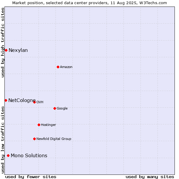 Market position of Mono Solutions vs. Nexylan vs. NetCologne