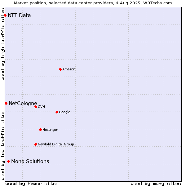 Market position of Mono Solutions vs. NetCologne vs. NTT Data