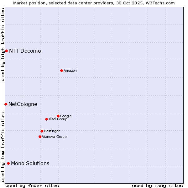 Market position of Mono Solutions vs. NetCologne vs. NTT Docomo