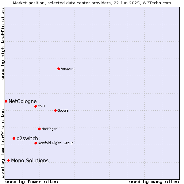 Market position of o2switch vs. Mono Solutions vs. NetCologne
