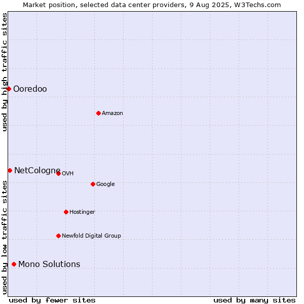 Market position of Mono Solutions vs. NetCologne vs. Ooredoo
