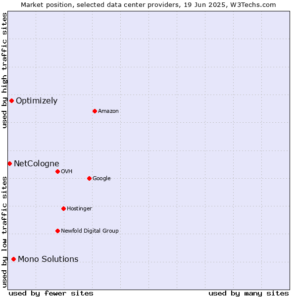 Market position of Mono Solutions vs. Optimizely vs. NetCologne