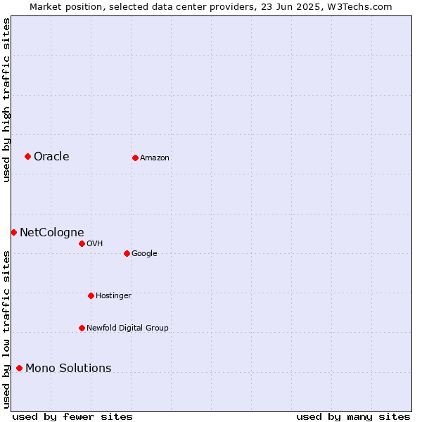 Market position of Oracle vs. Mono Solutions vs. NetCologne