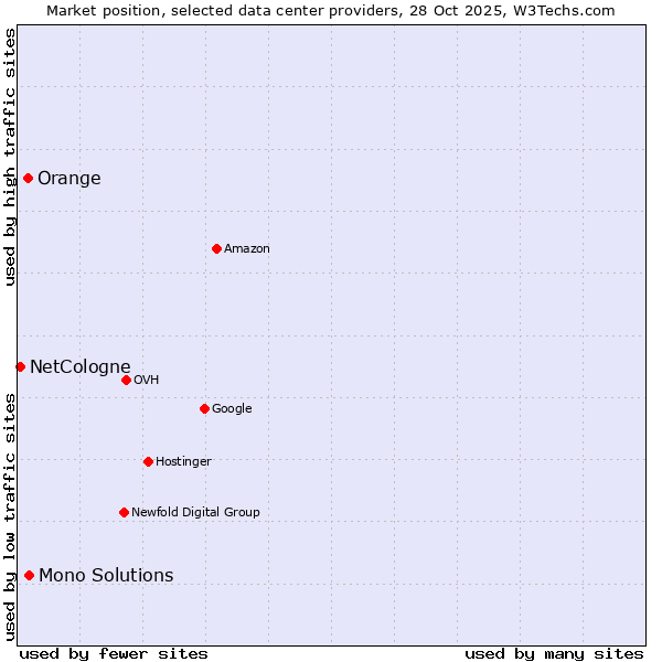 Market position of Mono Solutions vs. Orange vs. NetCologne