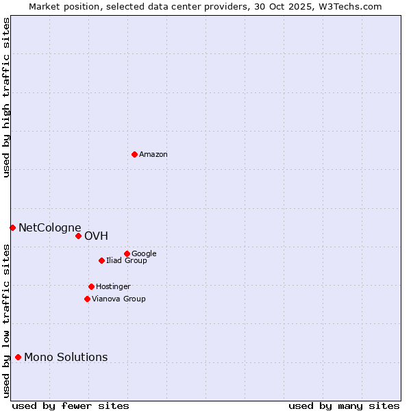 Market position of OVH vs. Mono Solutions vs. NetCologne