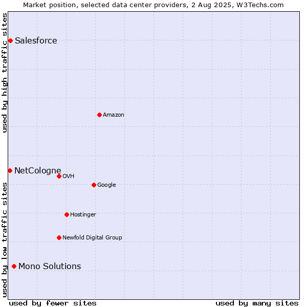 Market position of Mono Solutions vs. Salesforce vs. NetCologne