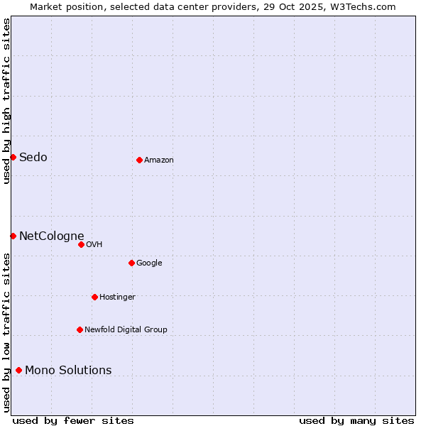 Market position of Mono Solutions vs. NetCologne vs. Sedo