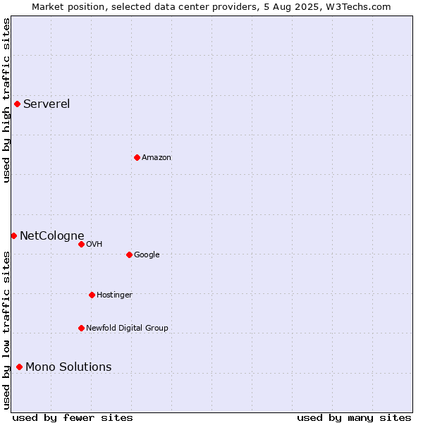 Market position of Mono Solutions vs. Serverel vs. NetCologne