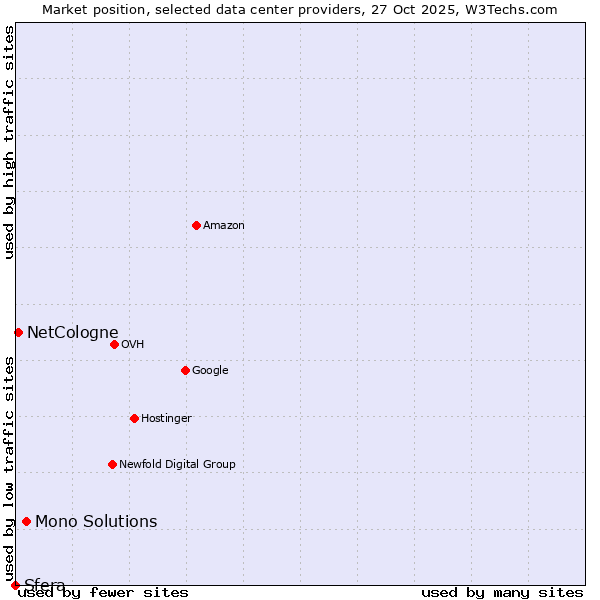 Market position of Mono Solutions vs. NetCologne vs. Sfera