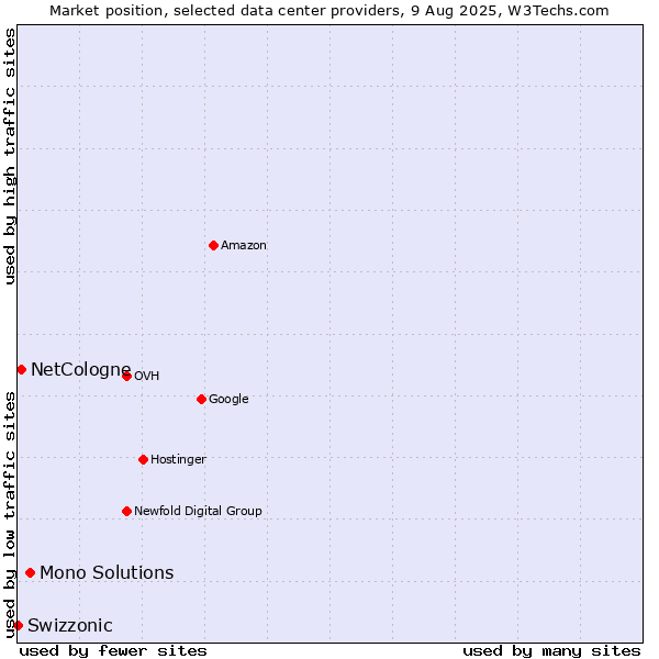 Market position of Mono Solutions vs. NetCologne vs. Swizzonic