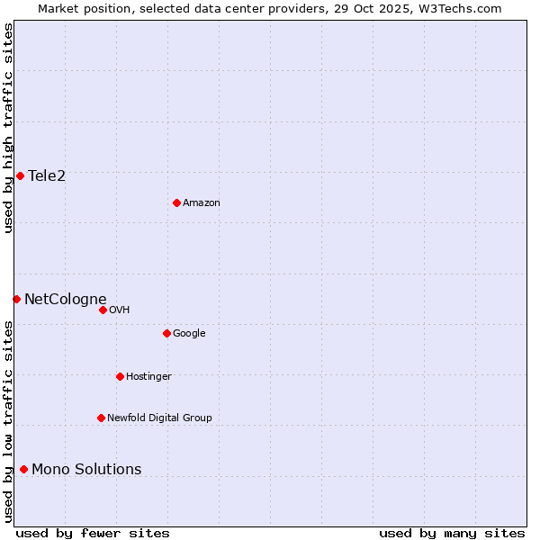 Market position of Mono Solutions vs. Tele2 vs. NetCologne