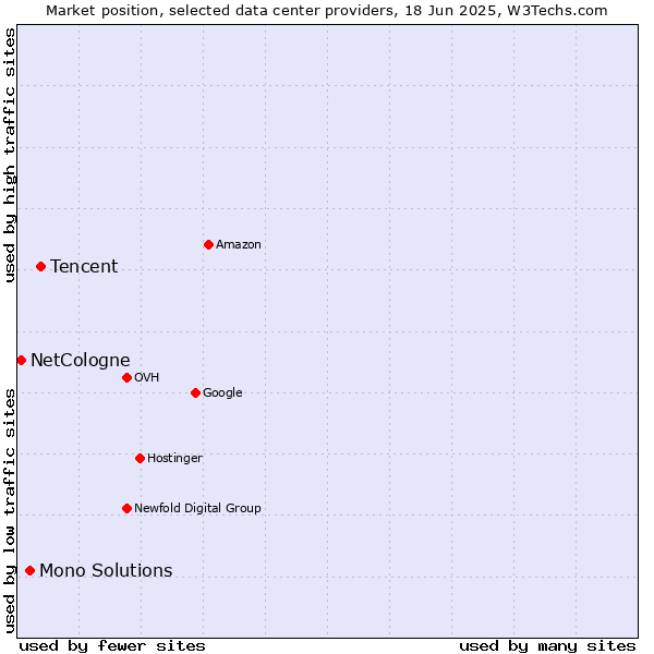 Market position of Tencent vs. Mono Solutions vs. NetCologne