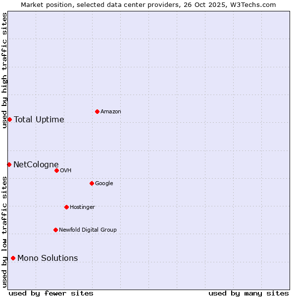 Market position of Mono Solutions vs. Total Uptime vs. NetCologne