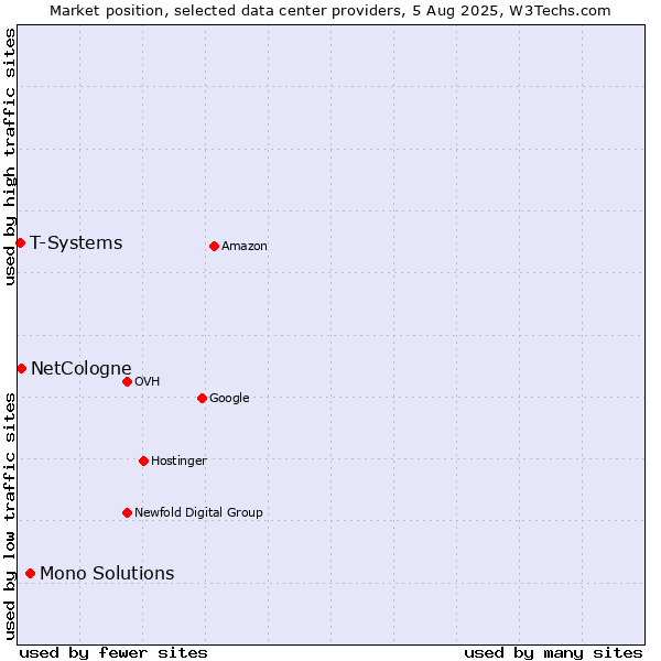 Market position of Mono Solutions vs. NetCologne vs. T-Systems