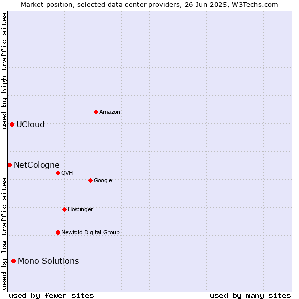 Market position of Mono Solutions vs. UCloud vs. NetCologne
