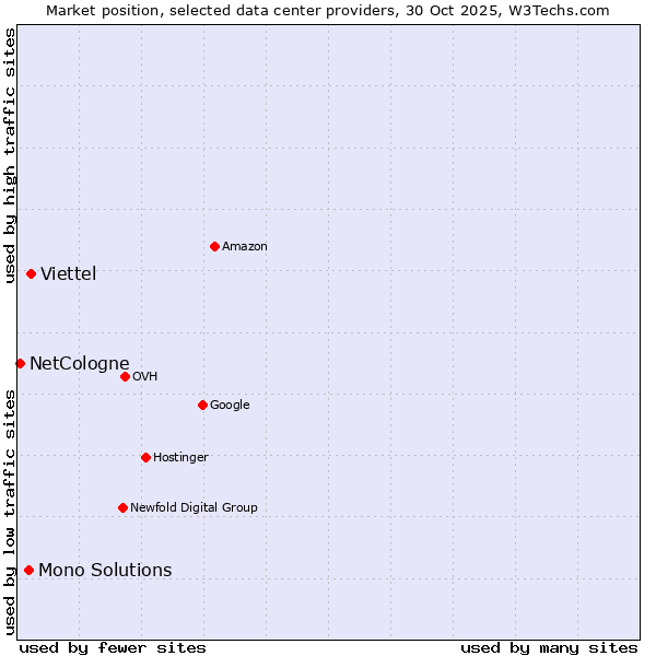 Market position of Viettel vs. Mono Solutions vs. NetCologne