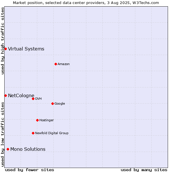 Market position of Mono Solutions vs. Virtual Systems vs. NetCologne