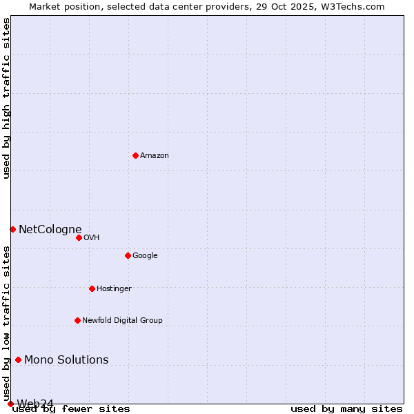 Market position of Mono Solutions vs. NetCologne vs. Web24