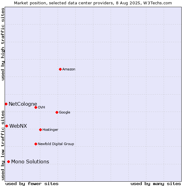 Market position of Mono Solutions vs. WebNX vs. NetCologne