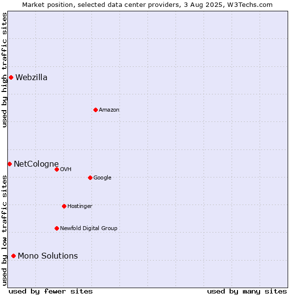 Market position of Mono Solutions vs. Webzilla vs. NetCologne