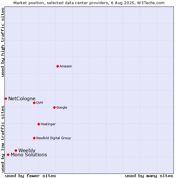 Market position of Weebly vs. Mono Solutions vs. NetCologne