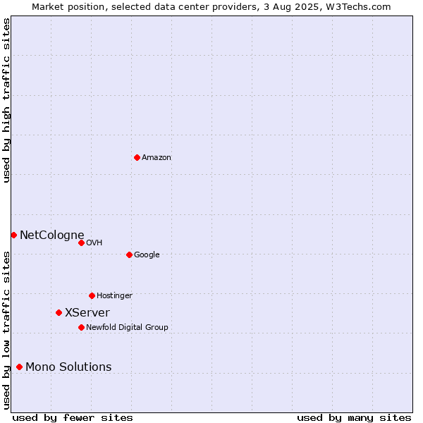 Market position of XServer vs. Mono Solutions vs. NetCologne