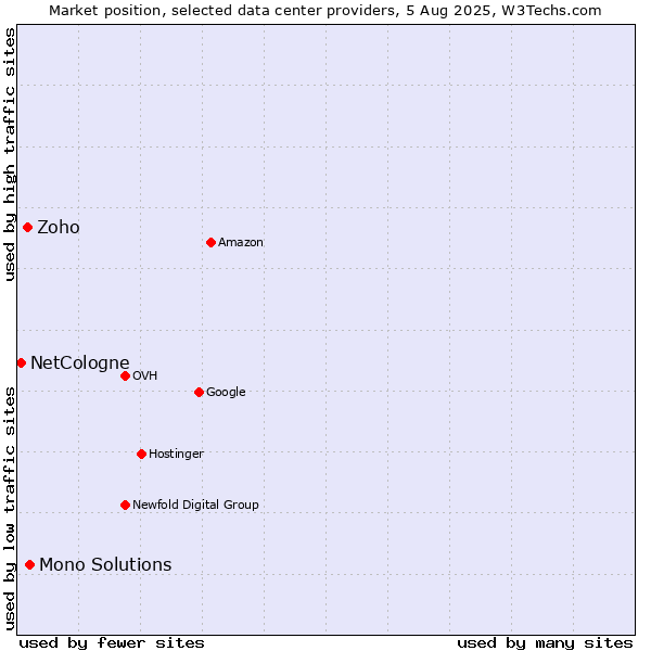 Market position of Mono Solutions vs. Zoho vs. NetCologne