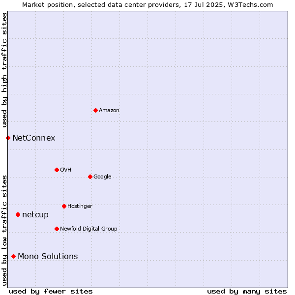 Market position of netcup vs. Mono Solutions vs. NetConnex