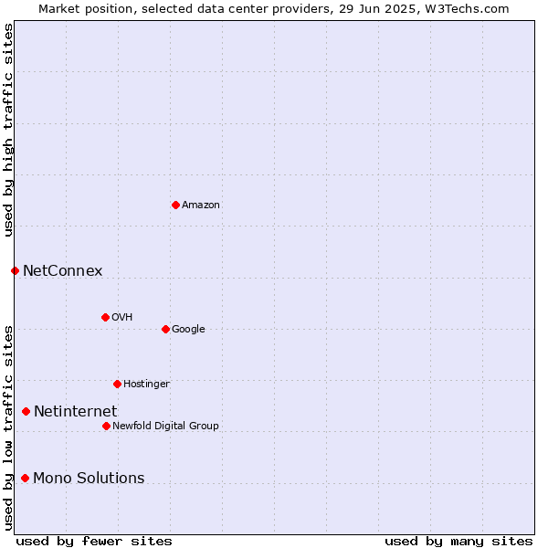 Market position of Netinternet vs. Mono Solutions vs. NetConnex