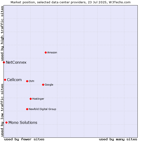 Market position of Mono Solutions vs. Cellcom vs. NetConnex