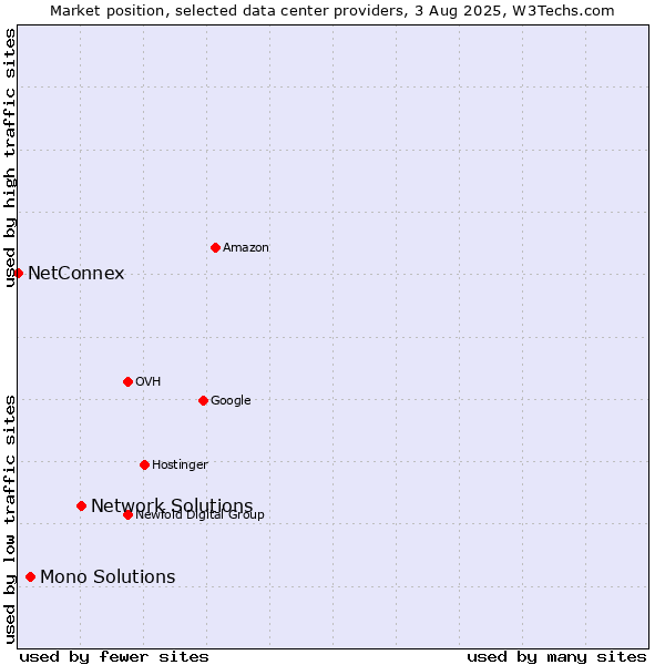 Market position of Network Solutions vs. Mono Solutions vs. NetConnex