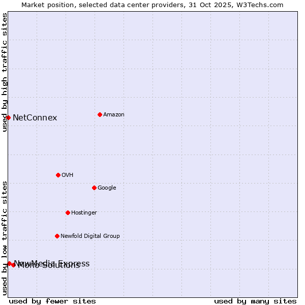 Market position of Mono Solutions vs. NewMedia Express vs. NetConnex