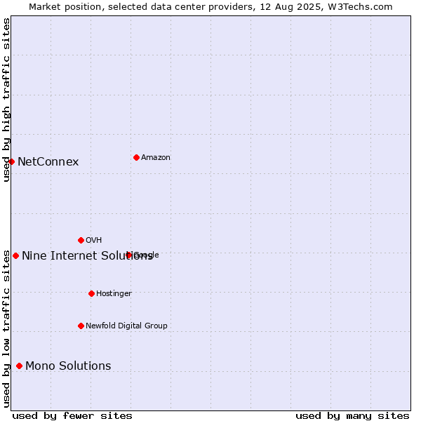 Market position of Mono Solutions vs. Nine Internet Solutions vs. NetConnex