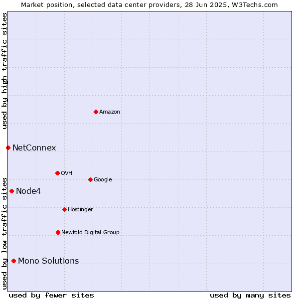 Market position of Mono Solutions vs. Node4 vs. NetConnex