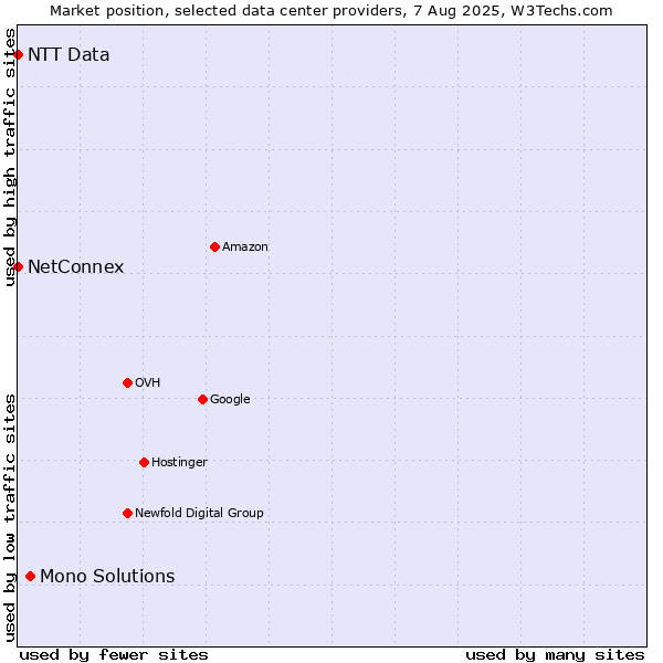 Market position of Mono Solutions vs. NetConnex vs. NTT Data