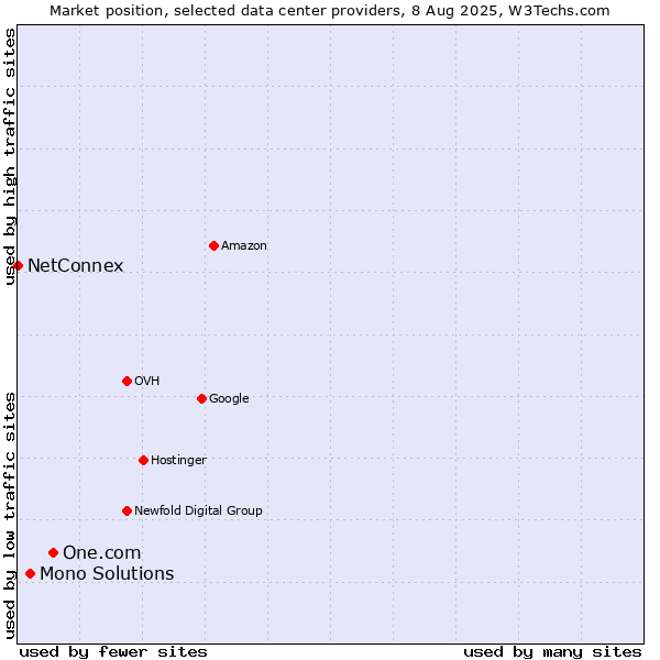 Market position of One.com vs. Mono Solutions vs. NetConnex