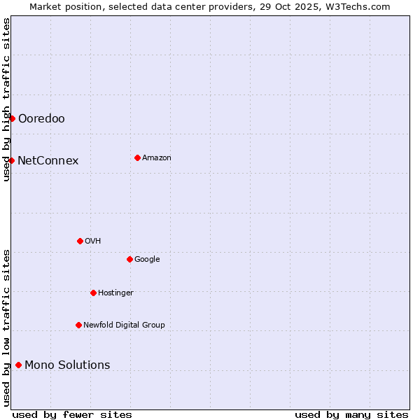 Market position of Mono Solutions vs. Ooredoo vs. NetConnex