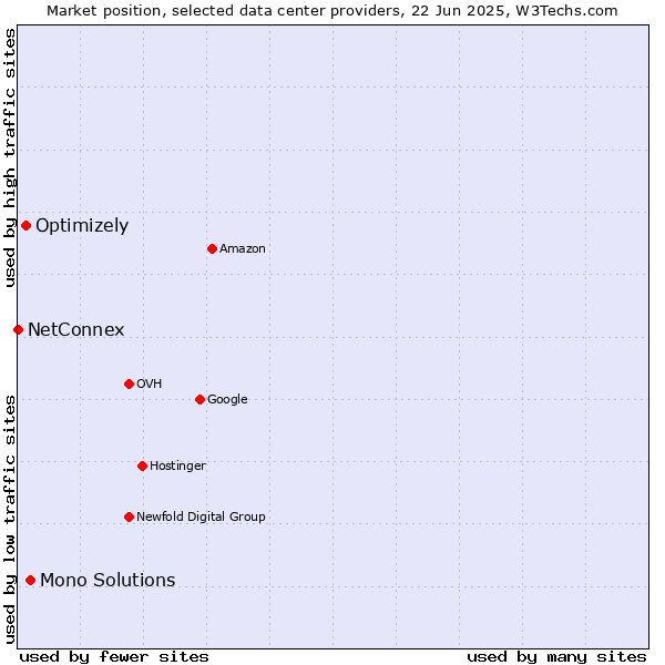 Market position of Mono Solutions vs. Optimizely vs. NetConnex
