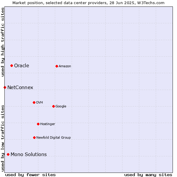 Market position of Oracle vs. Mono Solutions vs. NetConnex