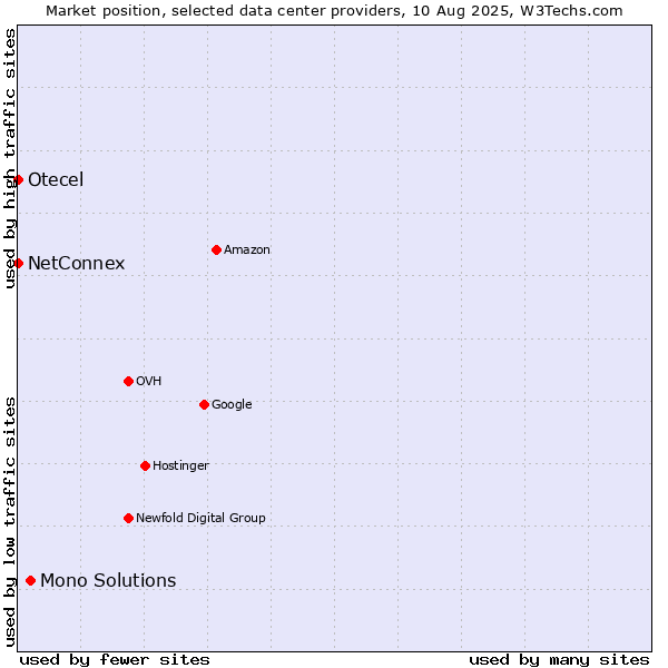 Market position of Mono Solutions vs. NetConnex vs. Otecel
