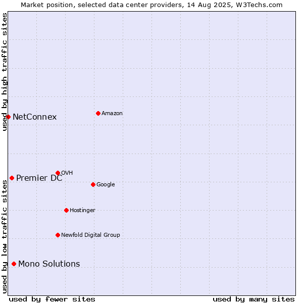 Market position of Mono Solutions vs. Premier DC vs. NetConnex