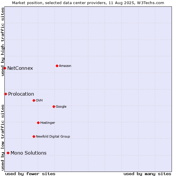 Market position of Mono Solutions vs. Prolocation vs. NetConnex
