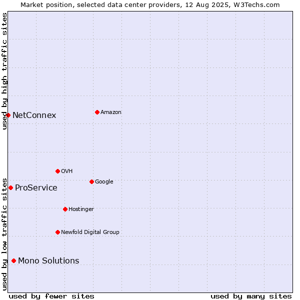 Market position of Mono Solutions vs. ProService vs. NetConnex