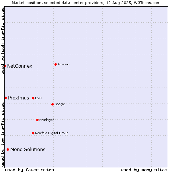 Market position of Mono Solutions vs. Proximus vs. NetConnex