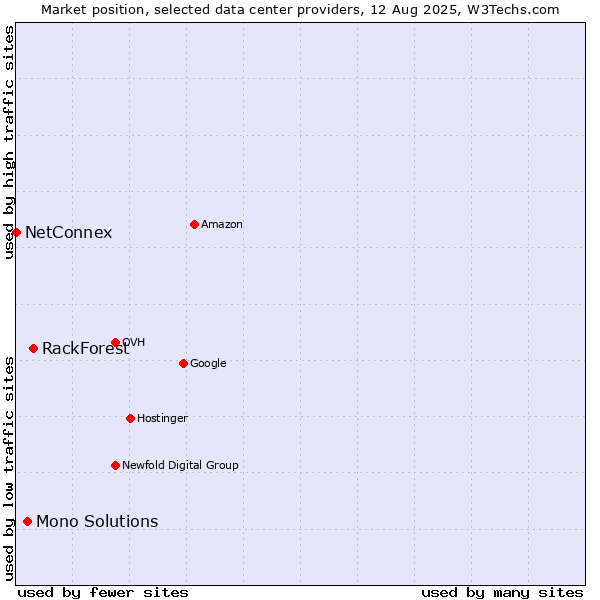 Market position of RackForest vs. Mono Solutions vs. NetConnex