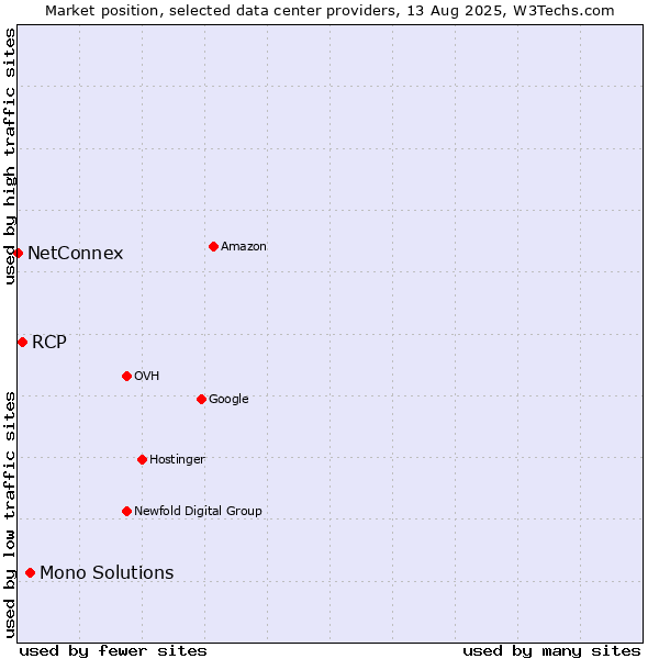 Market position of Mono Solutions vs. RCP vs. NetConnex