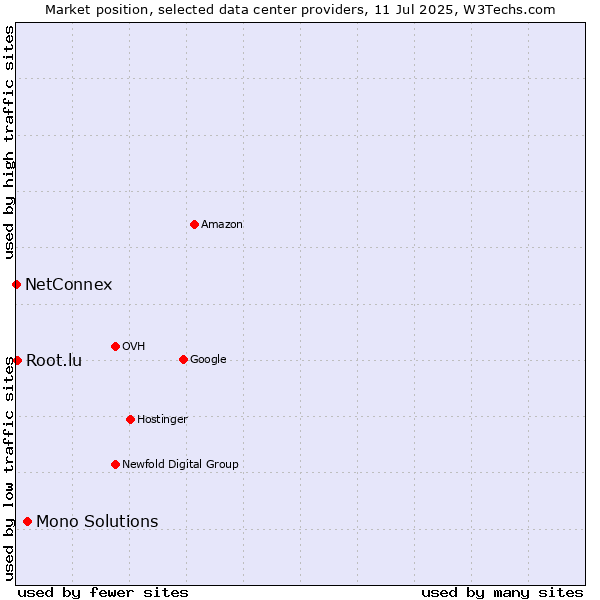 Market position of Mono Solutions vs. Root.lu vs. NetConnex