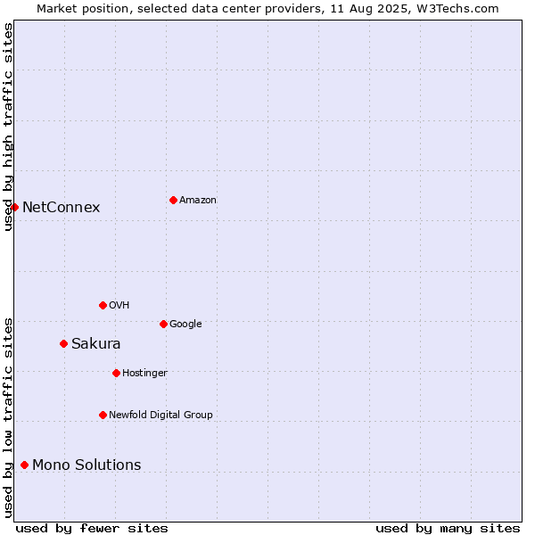 Market position of Sakura vs. Mono Solutions vs. NetConnex