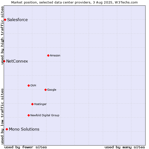 Market position of Mono Solutions vs. Salesforce vs. NetConnex