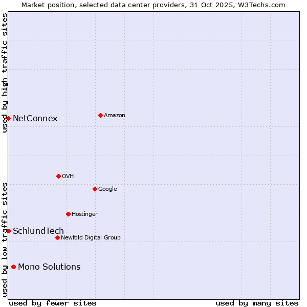 Market position of Mono Solutions vs. NetConnex vs. SchlundTech